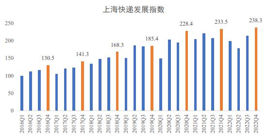 2022年四季度上海快递发展指数报告